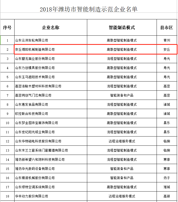 祝賀博陽機械被選為2018年濰坊市智能制造示范企業